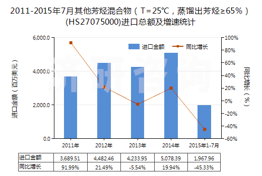 2011-2015年7月其他芳烴混合物（T=25℃，蒸餾出芳烴≥65％）(HS27075000)進口總額及增速統(tǒng)計